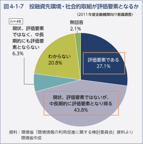 図4-1-7　投融資先環境・社会的取組が評価要素となるか