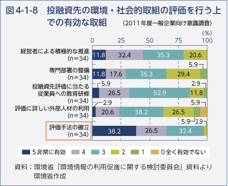 図4-1-8　投融資先の環境・社会的取組の評価を行う上での有効な取組