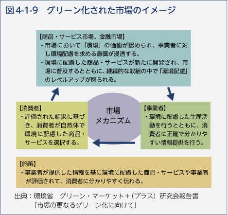 図4-1-9　グリーン化された市場のイメージ