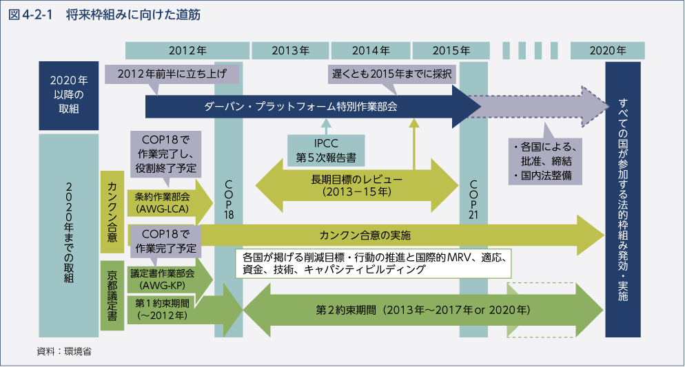 図4-2-1　将来枠組みに向けた道筋