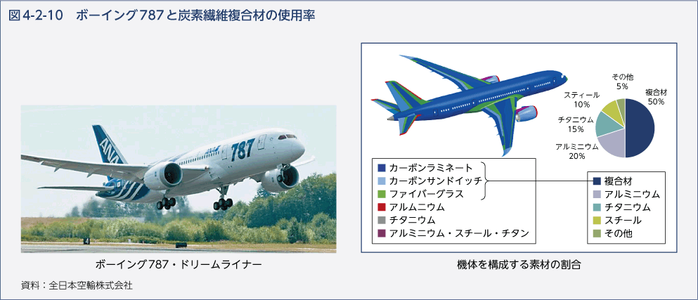 図4-2-10　ボーイング787と炭素繊維複合材の使用率