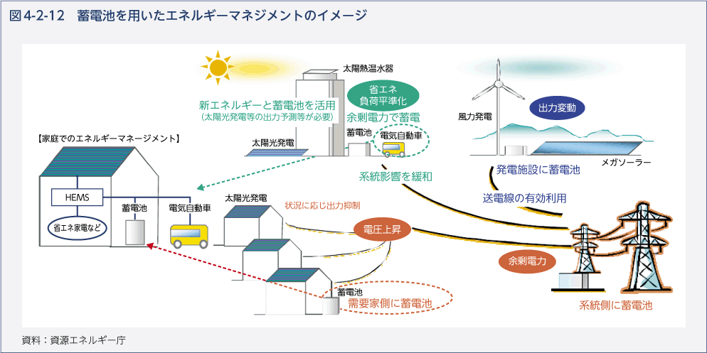 図4-2-12　蓄電池を用いたエネルギーマネジメントのイメージ