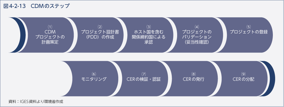 図4-2-13　CDMのステップ