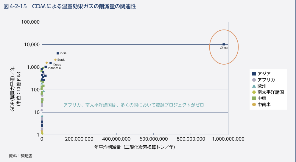 図4-2-15　CDMによる温室効果ガスの削減量の関連性