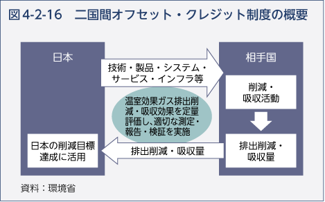 図4-2-16　二国間オフセット・クレジット事業の概要