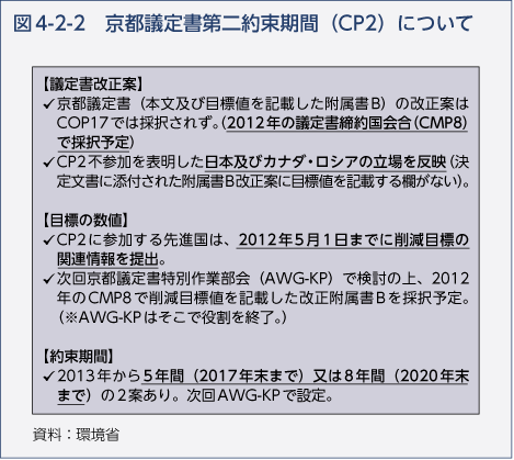 図4-2-2　京都議定書第二約束期間（CP2）について