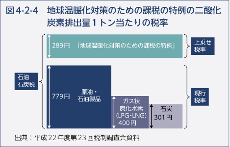 図4-2-4　地球温暖化対策のための課税の特例の二酸化炭素排出量1トン当たりの税率