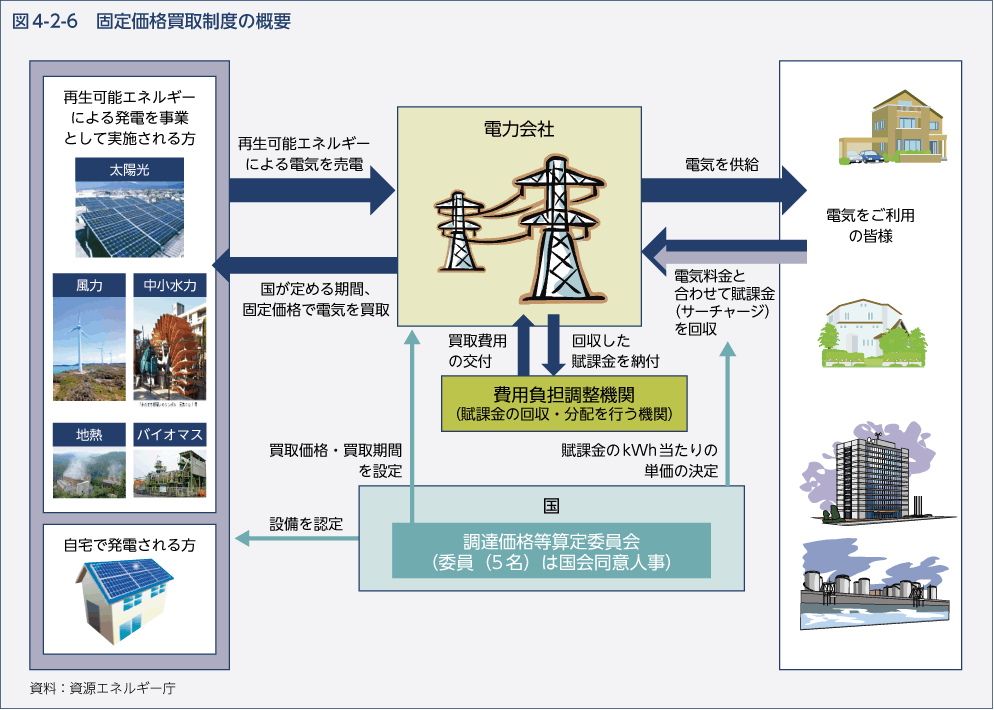 図4-2-6　固定価格買取制度の概要