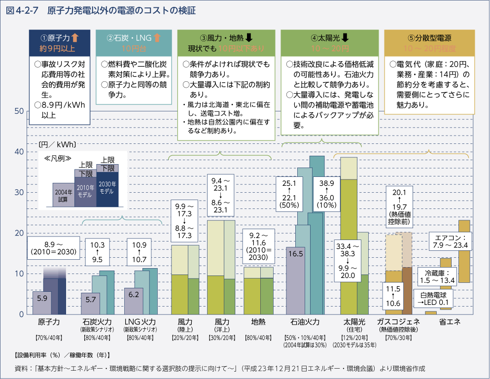 図4-2-7　原子力発電以外の電源のコストの検証
