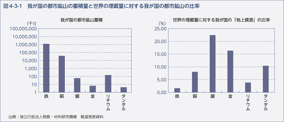 図4-3-1　我が国の都市鉱山の蓄積量と世界の埋蔵量に対する我が国の都市鉱山の比率