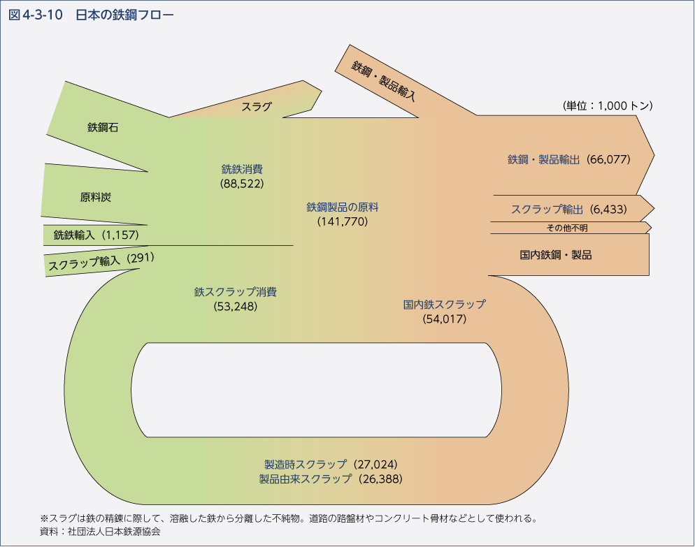 図4-3-10　日本の鉄鋼フロー