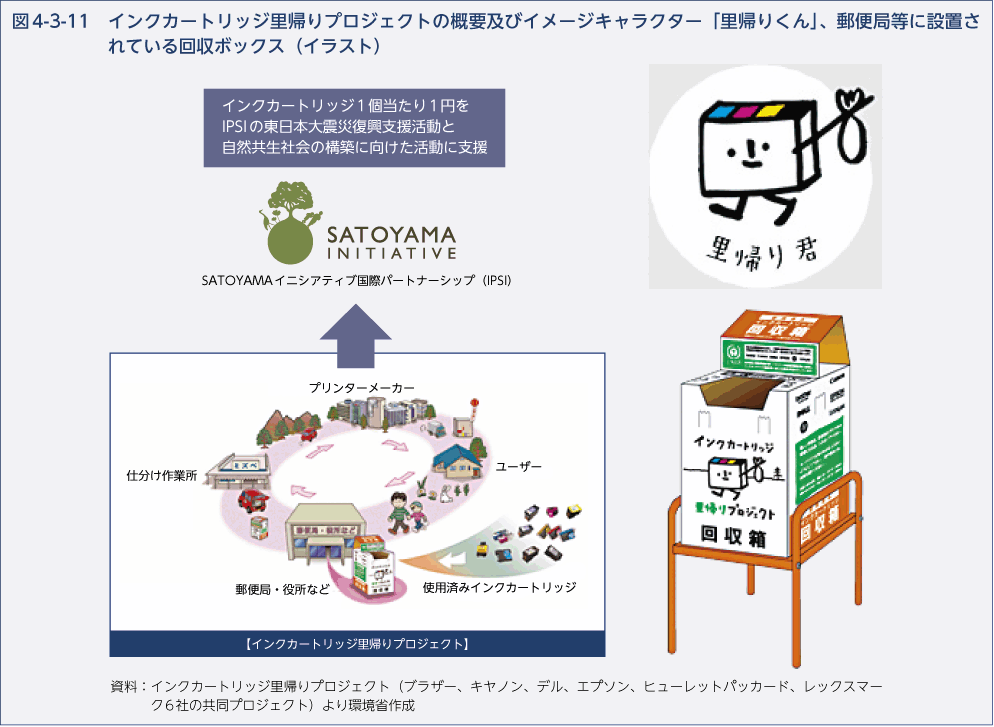 図4-3-11　インクカートリッジ里帰りプロジェクトの概要及びイメージキャラクター「里帰りくん」、