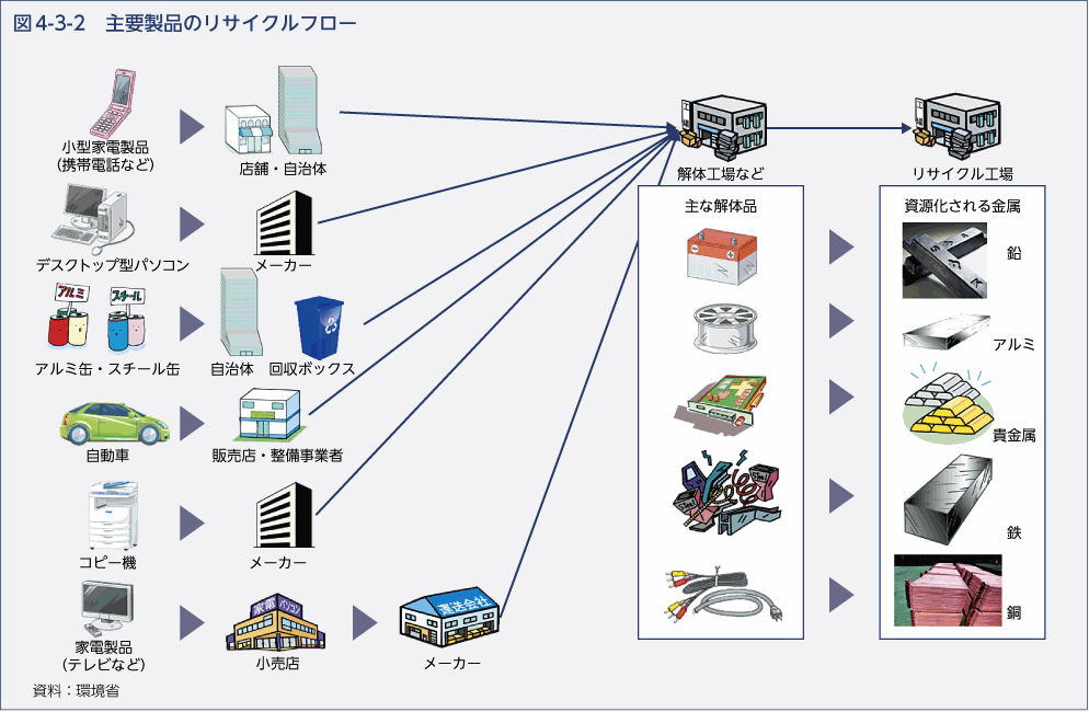 図4-3-2　主要製品のリサイクルフロー