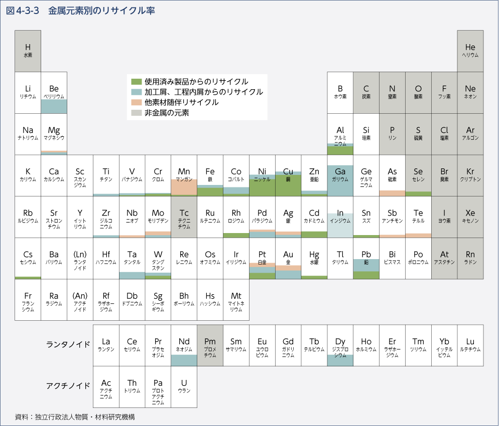 図4-3-3　金属元素別のリサイクル率