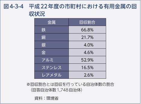 図4-3-4　平成22年度の市町村における有用金属の回収状況