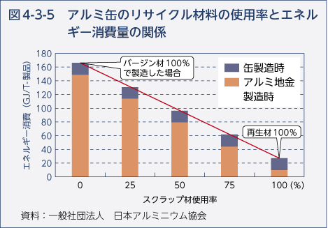 図4-3-5　アルミ缶のリサイクル材料の使用率とエネルギー消費量の関係