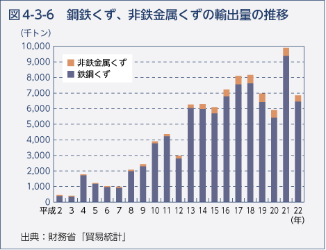 図4-3-6　鋼鉄くず、非鉄金属くずの輸出量の推移