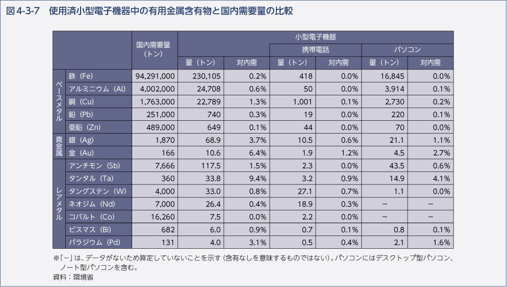 図4-3-7　使用済小型電子機器中の有用金属含有物と国内需要量の比較