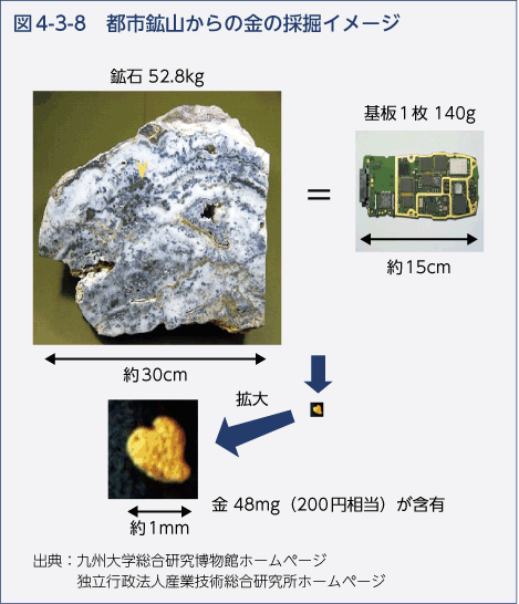 図4-3-8　都市鉱山からの金の採掘イメージ