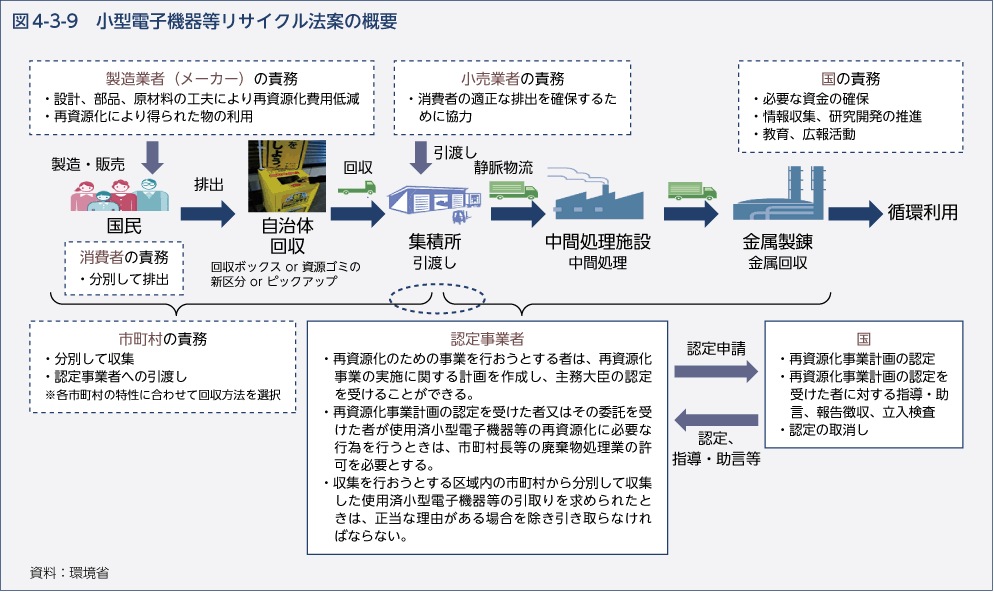 図4-3-9　小型電子機器等リサイクル法案の概要