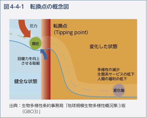 図4-4-1　転換点の概念図