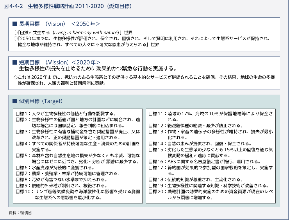 図4-4-2　生物多様性戦略計画2011-2020（愛知目標）