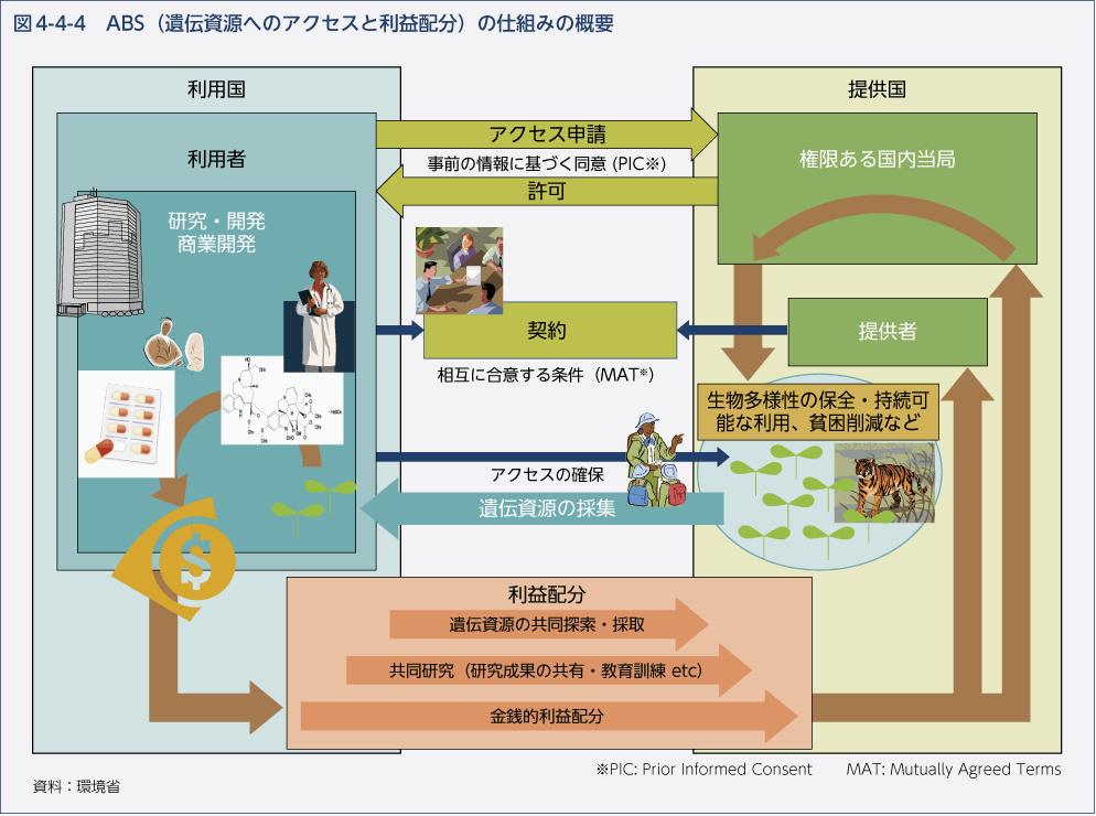 図4-4-4　ABS（遺伝資源へのアクセスと利益配分）の仕組みの概要