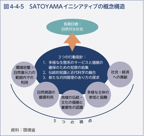 図4-4-5　SATOYAMAイニシアティブの概念構造