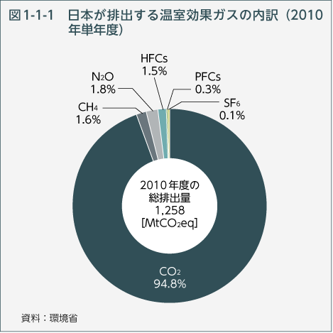 図1-1-1　日本が排出する温室効果ガスの内訳（2010年単年度）