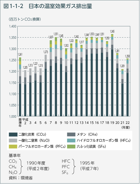 図1-1-2　日本の温室効果ガス排出量