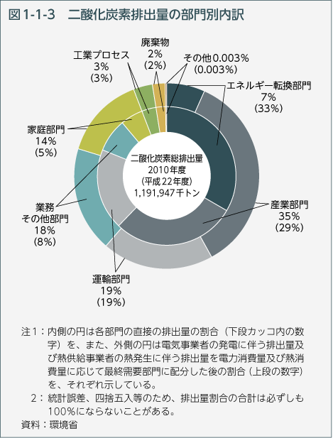 図1-1-3　二酸化炭素排出量の部門別内訳