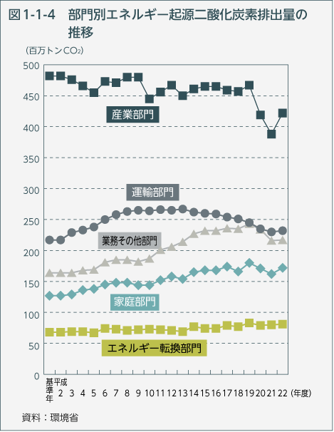 図1-1-4　部門別エネルギー起源二酸化炭素排出量の推移