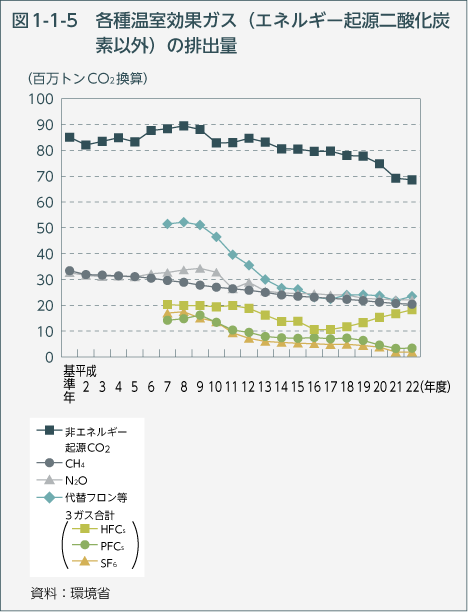 図1-1-5　各種温室効果ガス（エネルギー起源二酸化炭素以外）の排出量