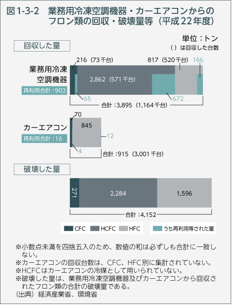 図1-3-2　業務用冷凍空調機器・カーエアコンからのフロン類の回収・破壊量等（平成22年度）