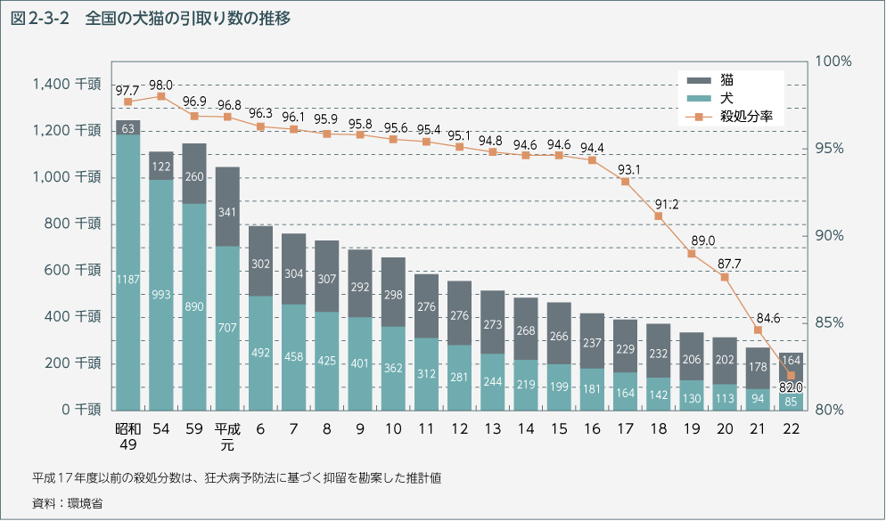 図2-3-2　全国の犬猫の引取り数の推移