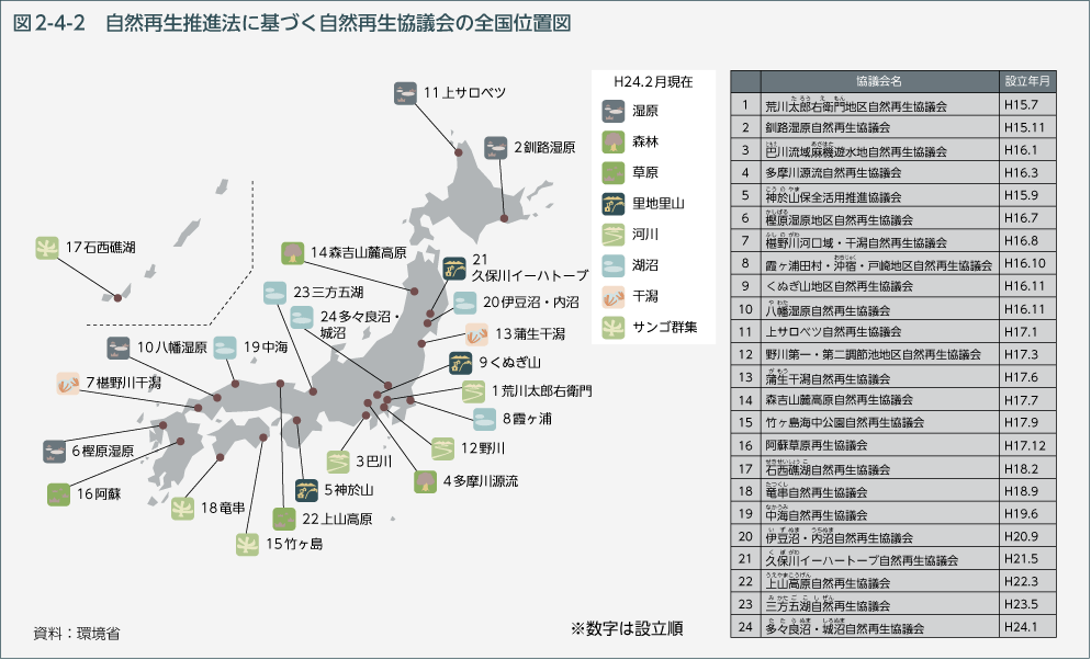 図2-4-2　自然再生推進法に基づく自然再生協議会の全国位置図