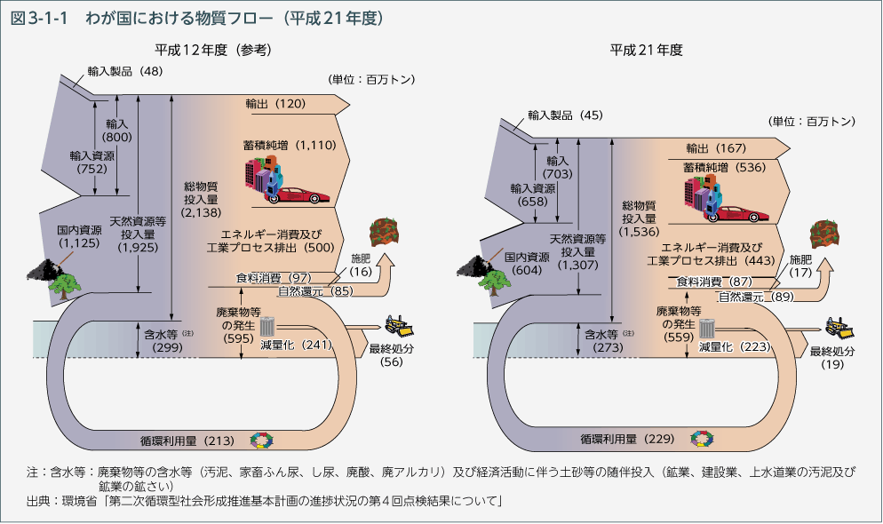 図3-1-1　わが国における物質フロー（平成21年度）