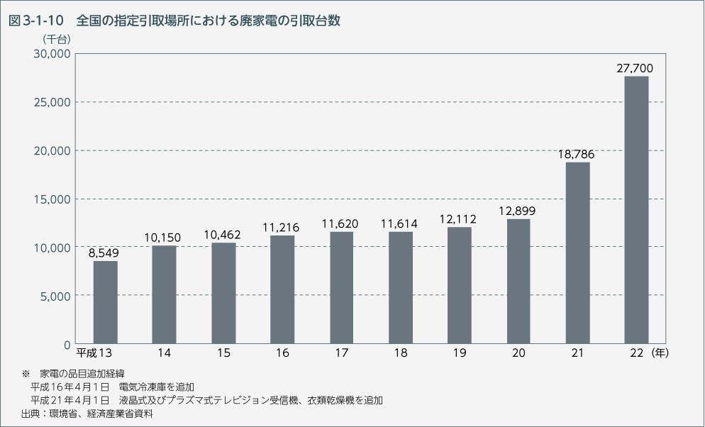 図3-1-10　全国の指定引取場所における廃家電の引取台数