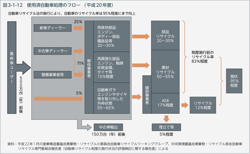 図3-1-12　使用済自動車処理のフロー（平成20年度）