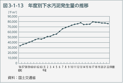 図3-1-13　年度別下水汚泥発生量の推移