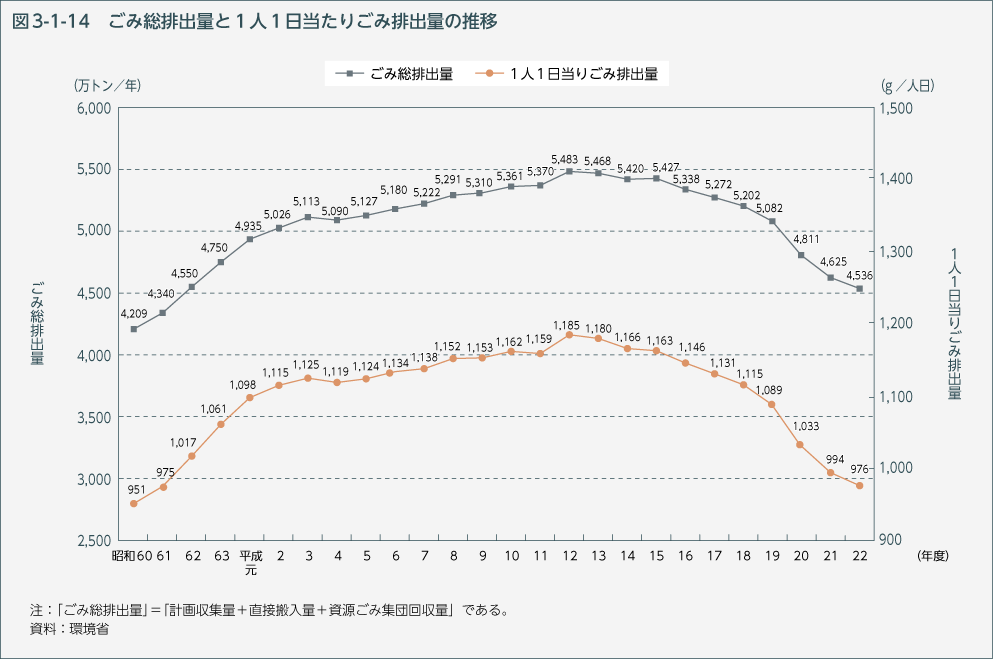 図3-1-14　ごみ総排出量と1人1日当たりごみ排出量の推移