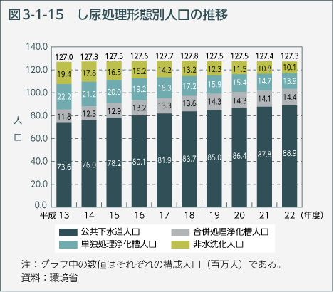 図3-1-15　し尿処理形態別人口の推移