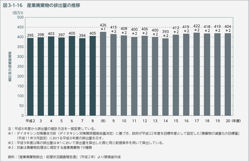 図3-1-16　産業廃棄物の排出量の推移