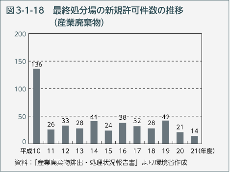 図3-1-18　最終処分場の新規許可件数の推移（産業廃棄物）