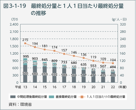 図3-1-19　最終処分量と1人1日当たり最終処分量の推移