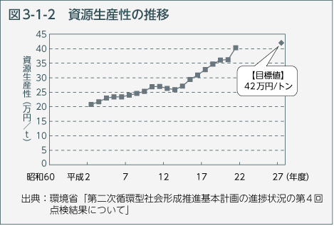 図3-1-2　資源生産性の推移