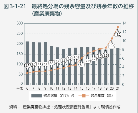 図3-1-21　最終処分場の残余容量及び残余年数の推移（産業廃棄物）