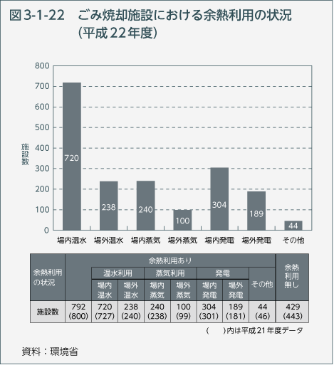 図3-1-22　ごみ焼却施設における余熱利用の状況（平成22年度）