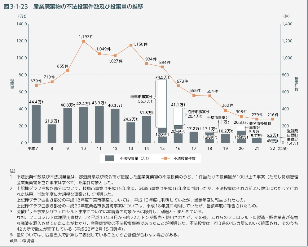 図3-1-23　産業廃棄物の不法投棄件数及び投棄量の推移