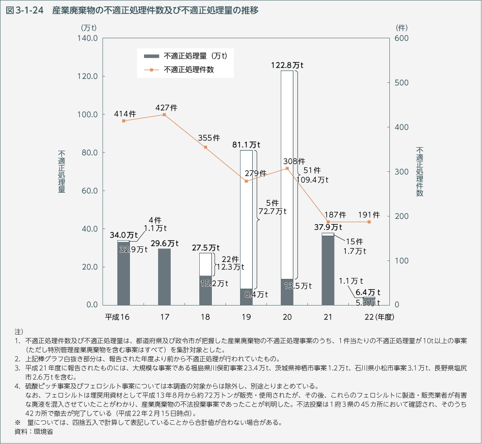 図3-1-24　産業廃棄物の不適正処理件数及び不適正処理量の推移